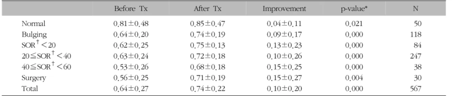 Table  IX.  Changes  on  EQ5D  Index  between  before  and  after  Treatment