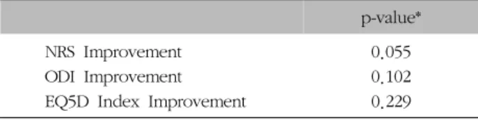 Table  X.  The  Improvement  of  NRS,  ODI,  EQ5D  Index  be- be-tween  Patient  Groups