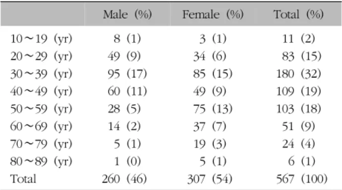 Table  I.  Distribution  of  Patients  according  to  Sex  and  AgeM은  운동능력,  SC는  자기관리,  UA는  일상생활,  PD는 통증/불편,  AD는  불안/우울을  뜻한다