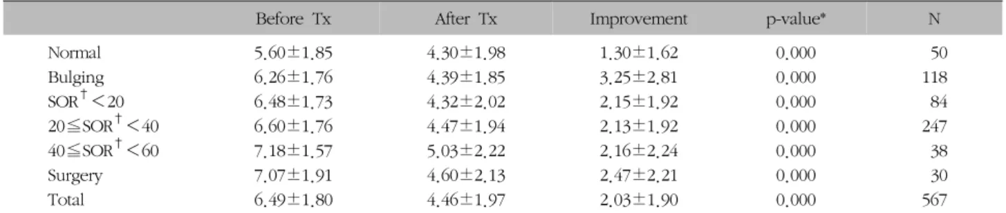Table  VII.  Changes  on  NRS  between  Before  and  After  Treatment 