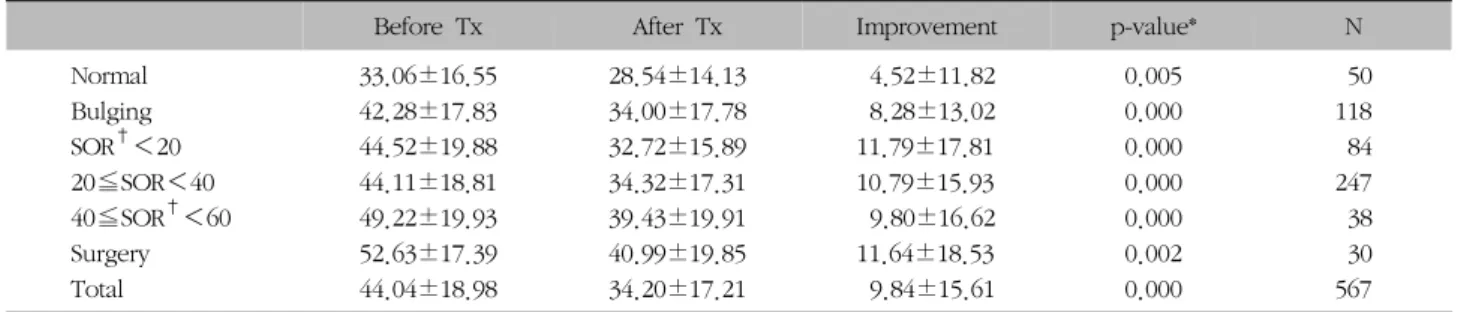 Table  VIII.  Changes  on  ODI  between  Before  and  After  Treatment   