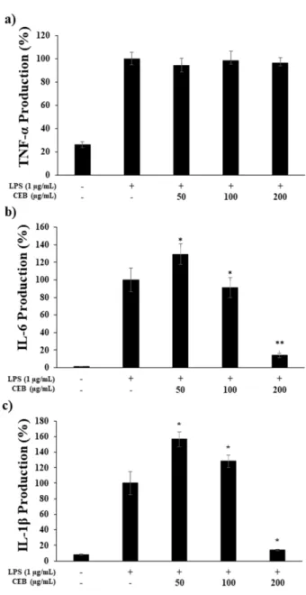 Fig. 6. Inhibitory effects of CEB extract on production of pro- pro-inflammatory cytokines in RAW 264.7 cells