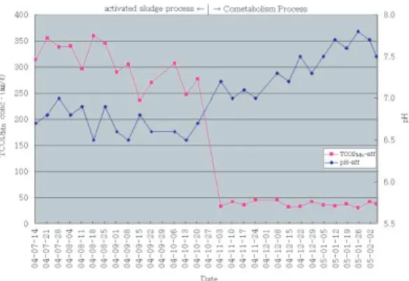 Fig. 5. Variation  of  TCODMn  and  pH  in  cometabolism/activated sludge process.