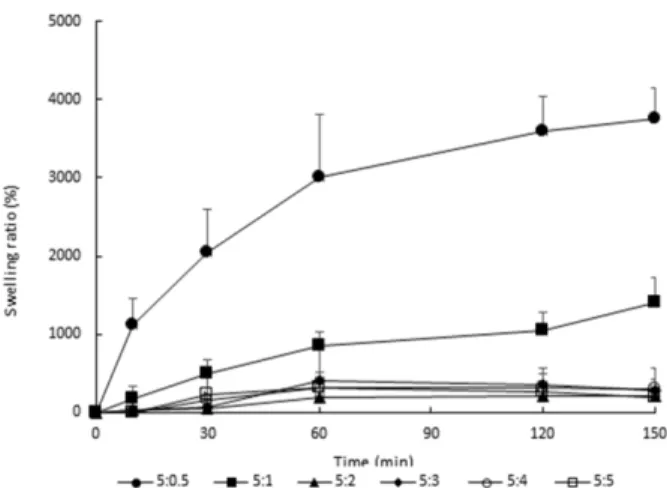 Table 2. The experimental results of superporous interpenetrating polymer network hydrogel (SPH-IPN) containing sarpogrelate hydrochloride Formulation No