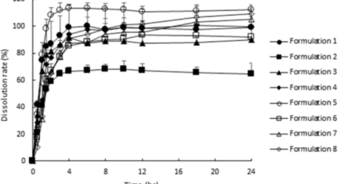 Fig. 7. Dissolution profile of sapogrelate hydrochloride from SPH- SPH-IPN containing sapogrelate hydrochloride in simulated gastric fluid (pH 1.2) according to NaHCO 3  and FA wt% (n = 3, Mean ± SD).
