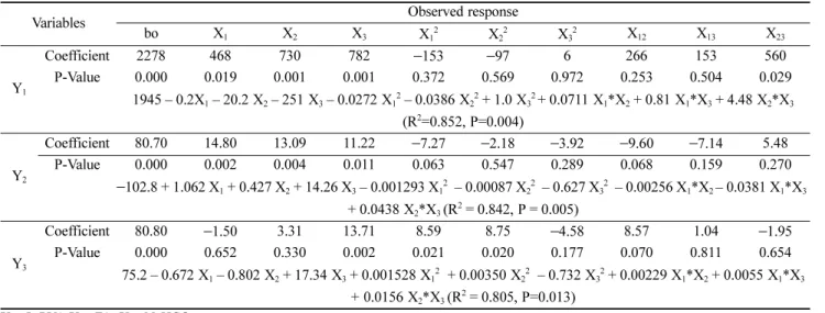Table 5. The results of superporous interpenetrating polymer network hydrogel (SPH-IPN) containing sapogrelate hydrochloride prepared by optimized formulation