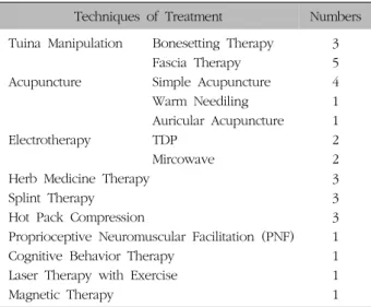 Table  II.  Techniques  of  Treatment료16,18,21,22,27) 가  5편(25%), 21∼30일간의 치료 31) 가 1편(5%), 30일  이상14,19,24.25.29)이  5편(25%)으로  집계되었다
