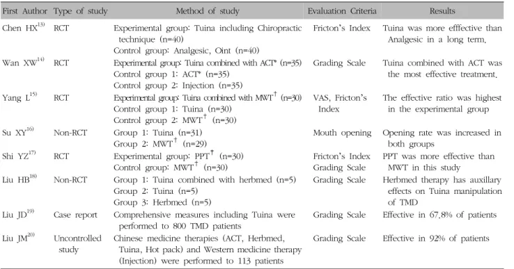 Table  III.  Summary  of  Studies  Using  Tuina  Manipulation  Therapy