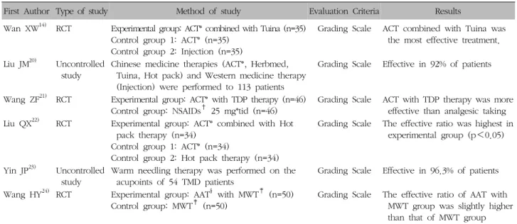 Table  IV.  Summary  of  Studies  Using  Acupuncture  Therapy