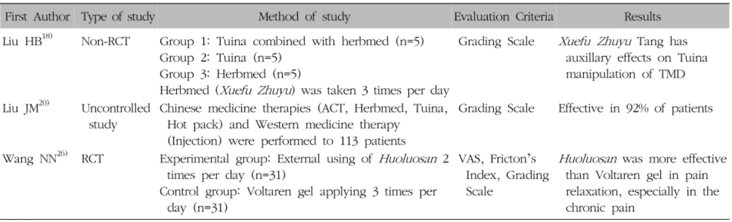 Table  VI.  Summary  of  Studies  Using  Herb  Medicine  Therapy