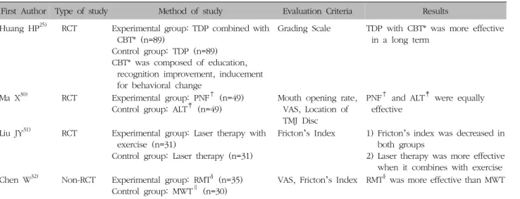 Table  X.  Summary  of  Studies  Using  Other  Therapies