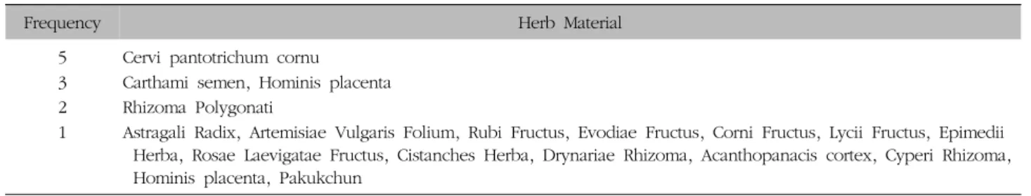 Table  III.  Frequency  of  Herbal-Acupuncture  Materials  for  Inhibitory  Effect  on  Osteoporosis