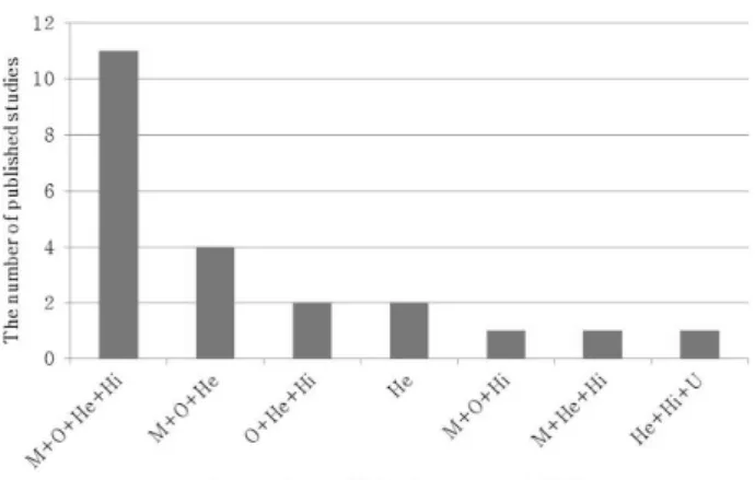 Fig.  2.  The  number  of  published  studies  is  analyzed  by  the  observation  methods  of  measuring  indicators.