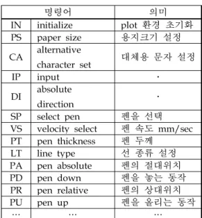 그림 4 사용자 인터페이스의 기능 계층 구조 플로터에서의 단위는 PLU(Plotter Unit)를 쓰며 1mm는 40PLU이다. PLT 파일의 예를 보면 다음 과 같다