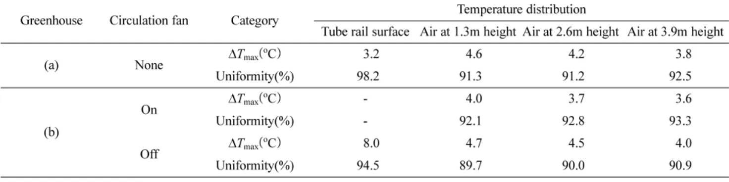 Table 1. Comparison of temperature distribution by hot water heating system and circulation fan.