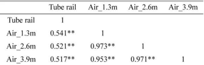 Table 3. Correlation coefficient between surface temperature of tube rail and indoor air temperature of each floor in  green-house (b).