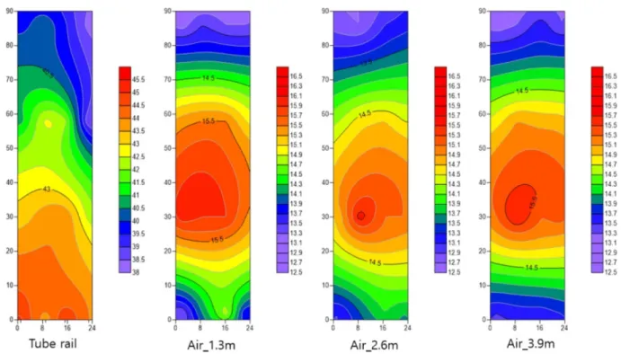 Fig. 4. Distribution plot for surface temperature of tube rail and indoor air temperature of each floor in greenhouse (b).