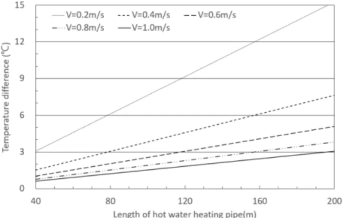 Fig. 5. Temperature difference of pipe surface according to the length of hot water heating pipe and flow velocity of water in the 40A standard pipe.