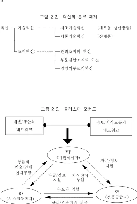 그림  2-2.    혁신의  분류  체계 혁신-- 기술혁신 -- ----- 제조기술혁신            (새로운  생산방법) 제품기술혁신            (신제품) 조직혁신: -- ----- 관리조직의  혁신 부문결합조직의  혁신 경영외부조직혁신 그림  2-3