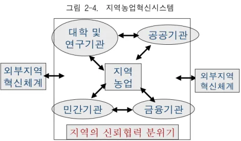 그림  2-4.    지역농업혁신시스템 대학 및 연구기관 금융기관민간기관 공공기관지역농업 지역의  신뢰협력 분위기외부지역혁신체계 외부지역혁신체계 자료: 강현수,  ｢지역클러스터  활성화  및  지역혁신체계  구축전략｣,  중부대학교,  2003