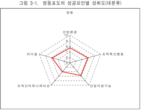 그림  3-1.    영동포도의  성공요인별  성취도(대분류) 영 동 5678910 산 업 환 경 조 직 혁 신 행 동 산 업 지 원 기 능조 직 간 커 뮤 니 케 이 션리 더 쉽 가공시설  등  민간의  활력과  제휴한  다양한  상품개발이  주  요인으로  작용하고  있는  것으로  판단된다