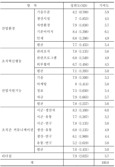 표  3-2.    영동포도의  성공요인별  성취도  및  기여도 항    목 성취도(SD) 기여도  산업환경 기술수준 8.2 (0.789) 5.9생산시설7 (1.853)4.5자연환경7.9 (1.838)5.7 기존이미지 8.4 (1.398) 6.1  인재 6.8 (1.398) 4.9  평균 7.7 (1.455) 5.4 조직혁신행동 관리조직 7.8 (1.135) 5.6관련프로그램6.8 (1.549)4.9  외부협력 6.7 (1.494)  4.5 평균 7.1