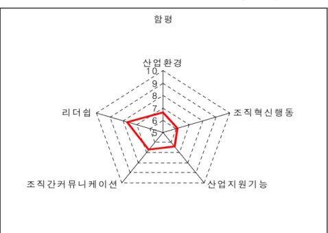 그림  3-3.    함평나비의  성공요인별  성취도(대분류) 함 평 5678910 산 업 환 경 조 직 혁 신 행 동 산 업 지 원 기 능조 직 간 커 뮤 니 케 이 션리 더 쉽 유통과의  연계관계도  원만하게  이루어지고  있다