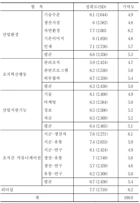 표  3-6.    함평나비의  성공요인별  성취도  및  기여도 항    목 성취도(SD) 기여도  산업환경 기술수준 6.1 (2.644)  4.9생산시설6 (2.582)4.8자연환경7.7 (2.003 6.2 기존이미지 6 (1.826) 4.8 인재 7.1 (2.726) 5.7  평균 6.6 (2.356) 5.3 조직혁신행동 관리조직 5.9 (2.424) 4.7관련프로그램6.2 (2.530)5.0 외부협력 6.7 (2.359) 5.4 평균 6.3 (2.