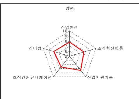 그림  3-4.    양평환경농업의  성공요인별  성취도(대분류) 양평 5678910 산업환경 조직혁신행동 산업지원기능조직간커뮤니케이션리더쉽 이션(7.4)에  대해서도  긍정적인  평가를  하고  있다