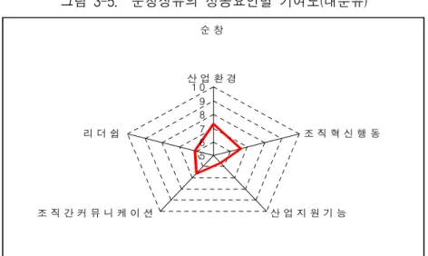 그림  3-5.    순창장류의  성공요인별  기여도(대분류) 순 창 56789 1 0 산 업 환 경 조 직 혁 신 행 동 산 업 지 원 기 능조 직 간 커 뮤 니 케 이 션리 더 쉽 5.3.2