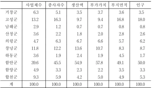표  2-10.    경남도의  농촌지역  간  제조업  비중  차이,  2002                                                                                                     단위:  %  사업체수 종사자수 생산액 부가가치 부지면적 인구 거창군     6.3      5.1      3.5      3.7      3.6    3.5  고성군   13.2    16.3 