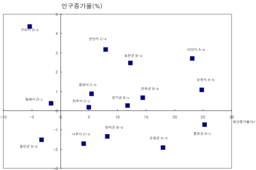 그림  2-2.    유형별  인구  증가율과  생산  증가율의  예시도 서  제시한  각  그룹에  알맞은  정책처방을  할  필요가  있다.     Ⅰ그룹은 제조업  생산과 인구 면에서  별다른 문제가 없이,  발전이 순 조롭게  진행되는  지역이므로,  해당  지역의  산업은 그  지역에  적합한  산 업이  선정되었다고  볼  수 있다
