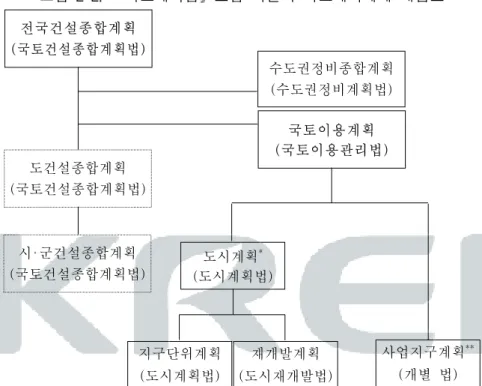 그림  2-2.    ｢국토계획법｣ 도입  이전의  국토계획체계  개념도 전국건설종합계획 (국토건설종합계획법) 도건설종합계획 (국토건설종합계획법) 시･군건설종합계획 (국토건설종합계획법) 수도권정비종합계획(수도권정비계획법)국토이용계획(국토이용관리법) 지구단위계획 (도시계획법) 도시계획 * (도시계획법) 재개발계획 (도시재개발법) 사업지구계획 **(개별  법)   *  도시계획은  광역도시계획-도시기본계획-도시계획으로  계층화됨