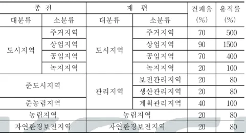 표  2-3.    용도지역  재편  및  건폐율･용적률  강화 종  전 재    편 건폐율 (%) 용적률(%) 대분류 소분류 대분류 소분류 도시지역 주거지역 도시지역 주거지역 70 500상업지역상업지역901500 공업지역 공업지역 70 400 녹지지역 녹지지역 20 100 준도시지역 관리지역 보전관리지역 20 80생산관리지역2080 준농림지역 계획관리지역 40 100 농림지역 농림지역 20 80 자연환경보전지역 자연환경보전지역 20 80 ｢수도법｣에서 