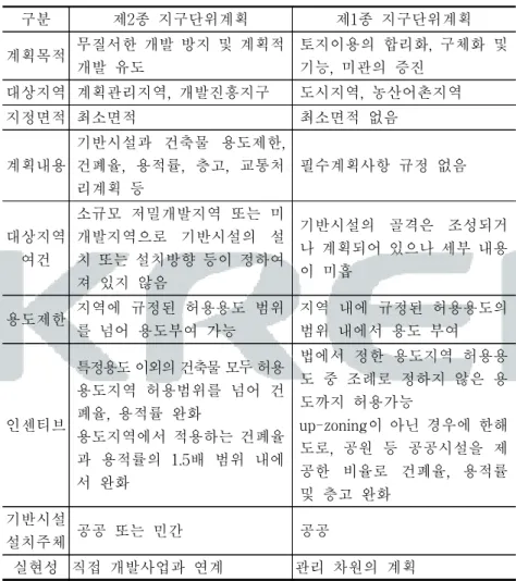 표  2-4.    제2종  및  제1종  지구단위계획의  비교 구분 제2종  지구단위계획 제1종  지구단위계획 계획목적 무질서한  개발  방지  및  계획적  개발  유도 토지이용의  합리화,  구체화  및 기능,  미관의  증진 대상지역 계획관리지역,  개발진흥지구 도시지역,  농산어촌지역 지정면적 최소면적 최소면적  없음 계획내용 기반시설과  건축물  용도제한, 건폐율,  용적률,  층고,  교통처 리계획  등  필수계획사항  규정  없음 대상지역 