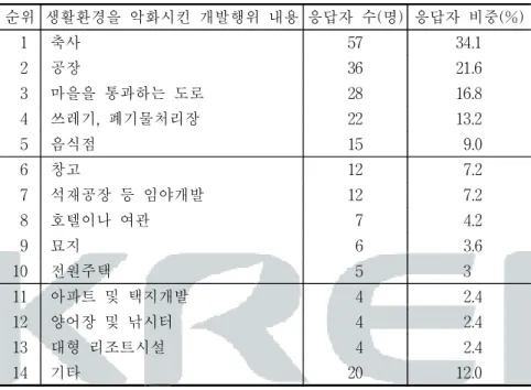 표  3-2.    농촌지역의  생활환경을  악화시킨  개발행위  사례 순위 생활환경을  악화시킨  개발행위  내용 응답자  수(명) 응답자  비중(%)   1 축사 57 34.1   2 공장 36 21.6   3 마을을  통과하는  도로 28 16.8   4 쓰레기,  폐기물처리장 22 13.2   5 음식점 15   9.0   6 창고 12   7.2   7 석재공장  등  임야개발 12   7.2   8 호텔이나  여관   7   4.2   9 묘지