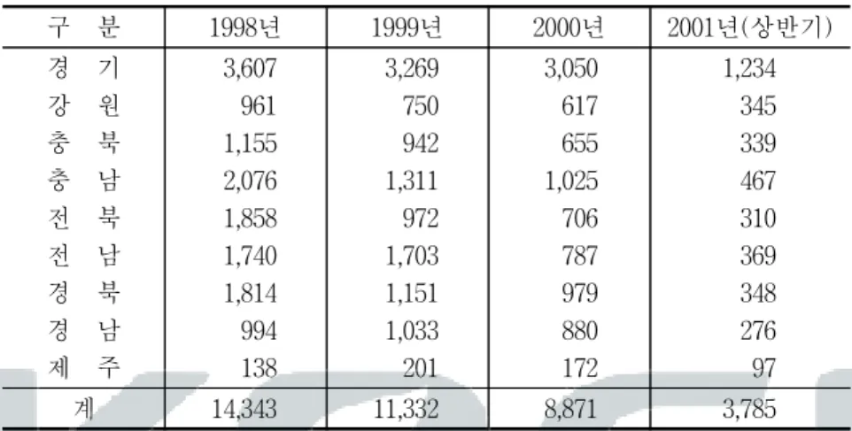 표  3-7.    시･도별  농지  전용  면적 단위:  ha 구    분 1998년 1999년 2000년 2001년(상반기) 경    기 강    원 충    북 충    남 전    북 전    남 경    북 경    남 제    주 3,607 9611,1552,0761,8581,7401,814994138 3,269750 9421,3119721,7031,1511,033201 3,0506176551,025706787979880172 1,2343453