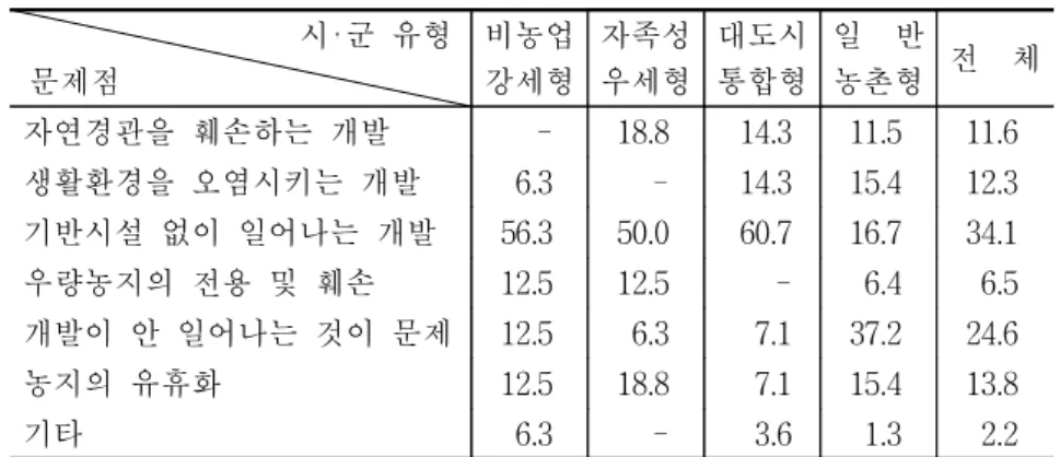 표  3-11.    지자체의  토지이용  관련  문제점(지역  유형별) 단위:  % 시‧군  유형 문제점 비농업강세형 자족성우세형 대도시통합형 일    반농촌형 전    체 자연경관을  훼손하는  개발 - 18.8 14.3 11.5 11.6 생활환경을  오염시키는  개발 6.3 - 14.3 15.4 12.3 기반시설  없이  일어나는  개발 56.3 50.0 60.7 16.7 34.1 우량농지의  전용  및  훼손 12.5 12.5 - 6.4 6.5 개