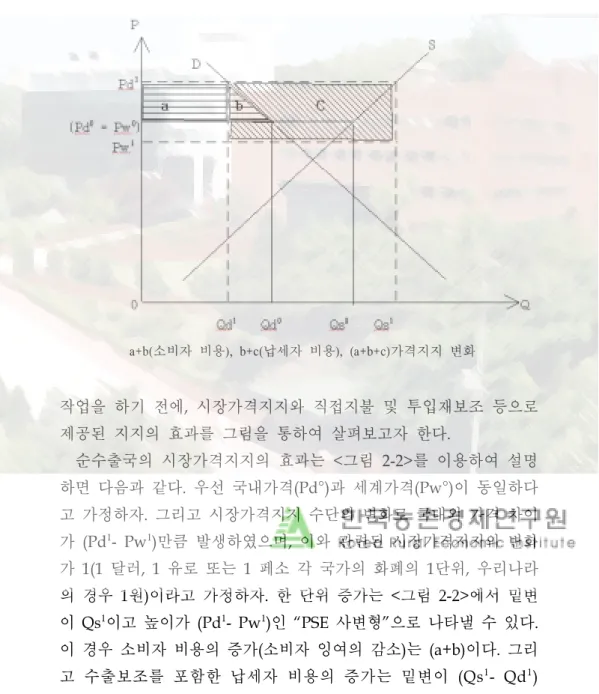 그림  2-2.    시장가격지지의  무역효과  및  비용 a+b(소비자  비용),  b+c(납세자  비용),  (a+b+c)가격지지  변화 작업을  하기  전에,  시장가격지지와  직접지불  및  투입재보조  등으로  제공된  지지의  효과를  그림을  통하여  살펴보고자  한다