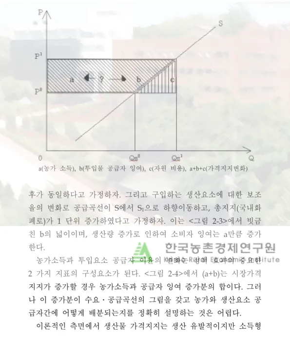 그림  2-4.    시장가격  지지와  소득효과     a(농가  소득),  b(투입물  공급자  잉여),  c(자원  비용),  a+b+c(가격지지변화) 후가  동일하다고  가정하자