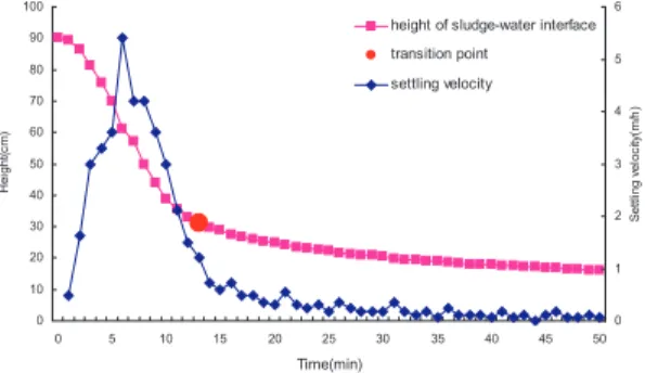 Fig. 1. The height and the settling velocity of sludge interface with initial sludge concentration of 1.967kg/m 3 .