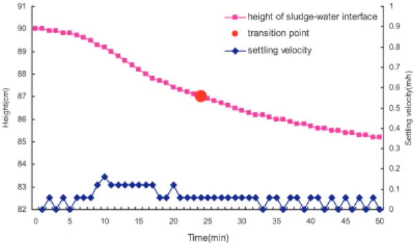 Fig. 6. The height and the settling velocity of sludge interface with initial sludge concentration of 5.52kg/m 3 .