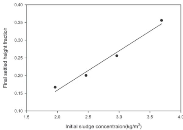 Fig. 7. Relationship  between  solids  concentrations  and  finial settled height fraction(Christopher, 1998).