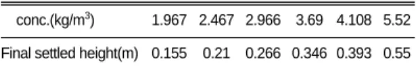 Table 4. Parameters Y o , a, b, Vo and r 2 obtained from experiments  H i = Y o + ae -bt Conc.(kg/m 3 ) Yo a b V o (m/hr) r 2 1.967 0.1723 0.8959 0.1274 3.780 0.995 2.467 0.1920 0.8294 0.1027 3.142 0.994 2.966 0.2521 0.7576 0.1006 2.262 0.996 3.690 0.2677 