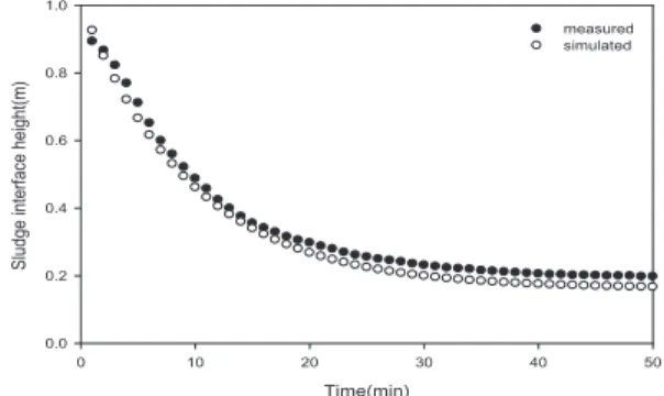 Fig. 13. Relationship  between  the  measured  sludge  interface height and the simulated at X=1.967kg/m 3 (r 2 = 0.988).