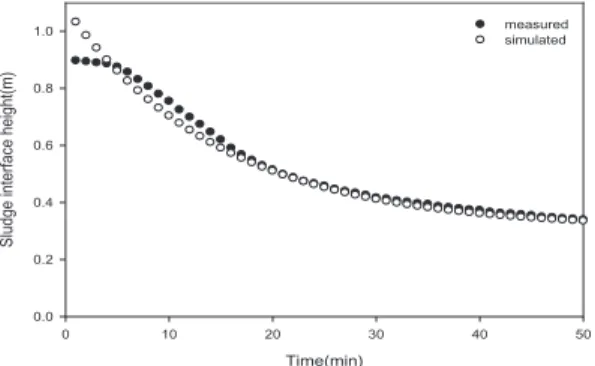 Fig. 16. Relationship  between  the  measured  sludge  interface height and the simulated at X=3.69kg/m 3 (r 2 = 0.976).