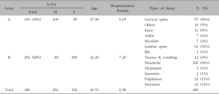 Table  I.  Distribution  of  Sex,  Age,  Hospitalization  Periods,  Types  of  Injury  according  to  Group