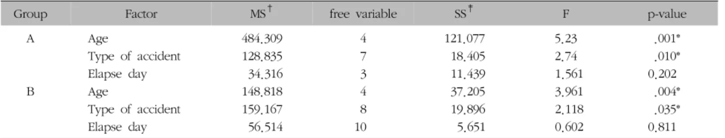 Table  VI.  ANOVA  Analysis  of  the  Factors  Associated  with  Hospitalization  Period
