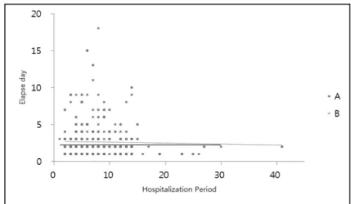 Fig.  1.  Correlation  analysis  between  age  and  hospitalization 