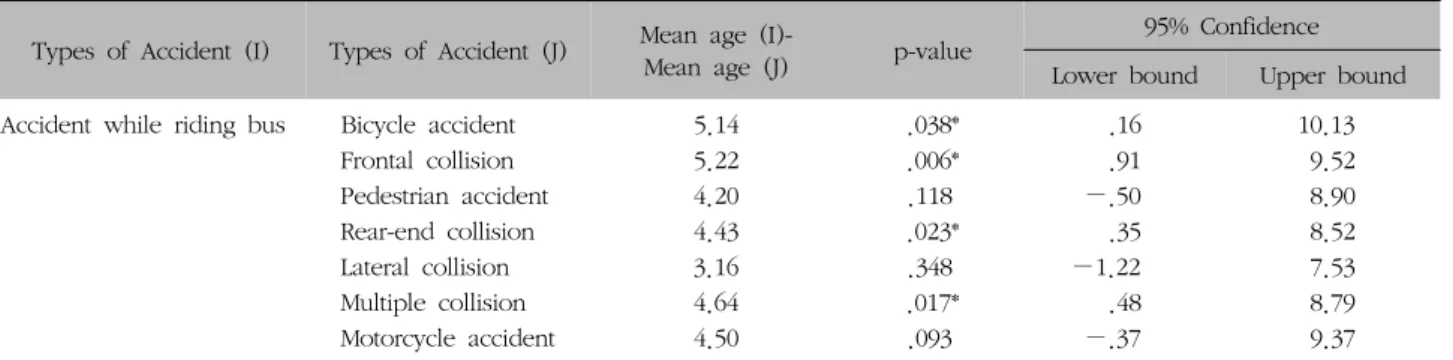 Table  IX.  Multiple  Comparison  of  Types  of  Accident  (Group  A)